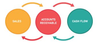 Sell Your Accounts Receivable