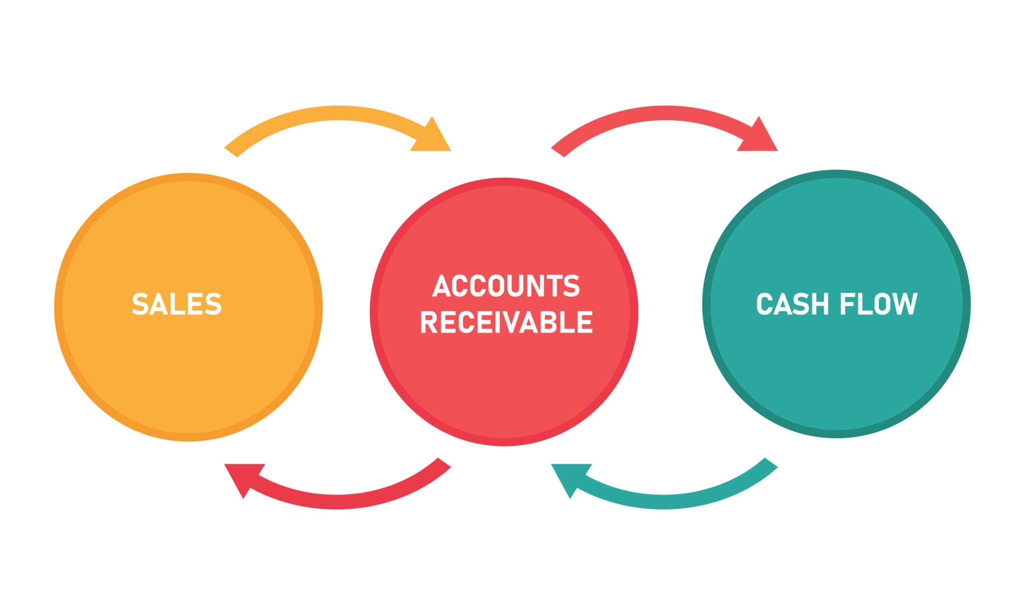 Sell Your Accounts Receivable
