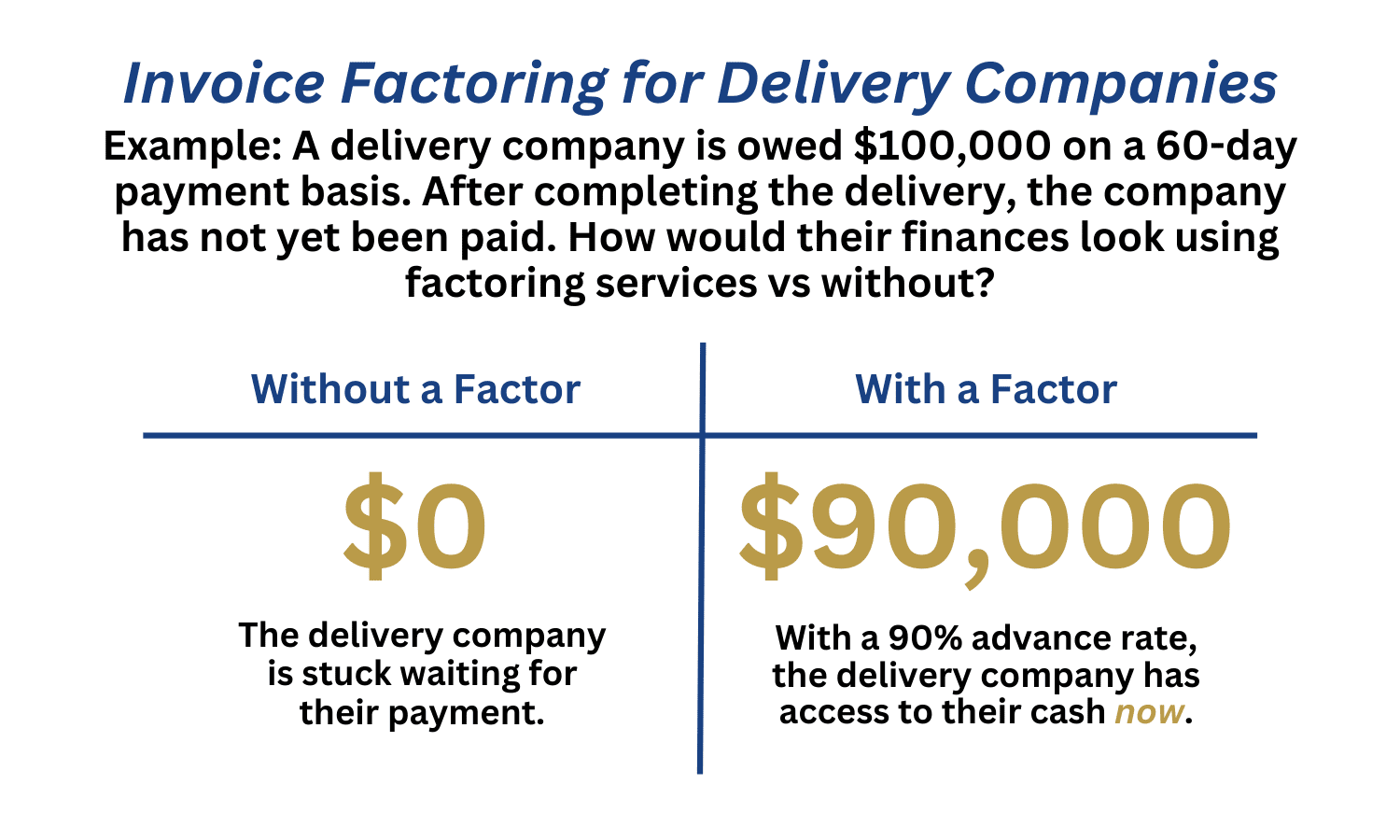 Invoice Factoring for Delivery Companies