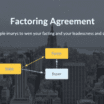 What is a factoring agreement including key components