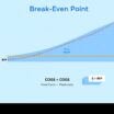 A visual representation of break-even analysis concepts