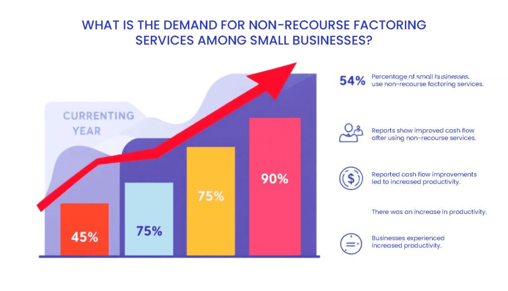 The growing demand for non-recourse factoring services among small businesses.