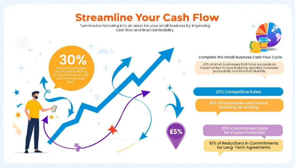 A graphic illustrating flexible payment terms and competitive rates in invoice factoring for small businesses.